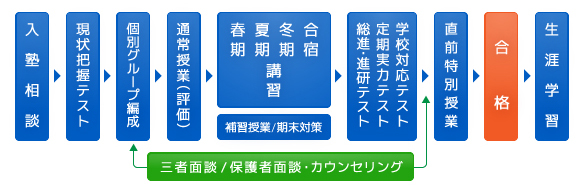 志望校合格までのステップ